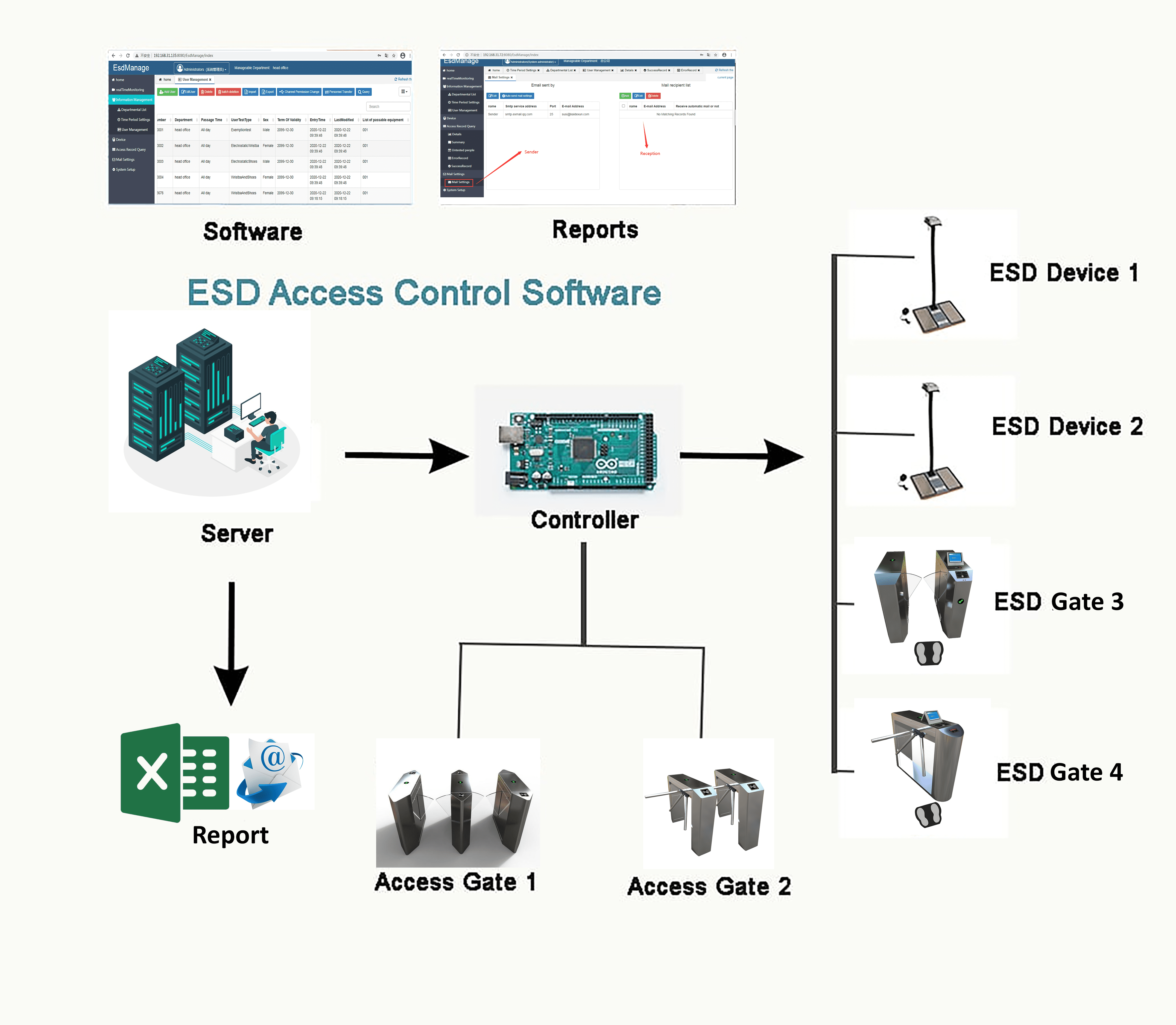 Hệ thống kiểm soát truy cập ESD